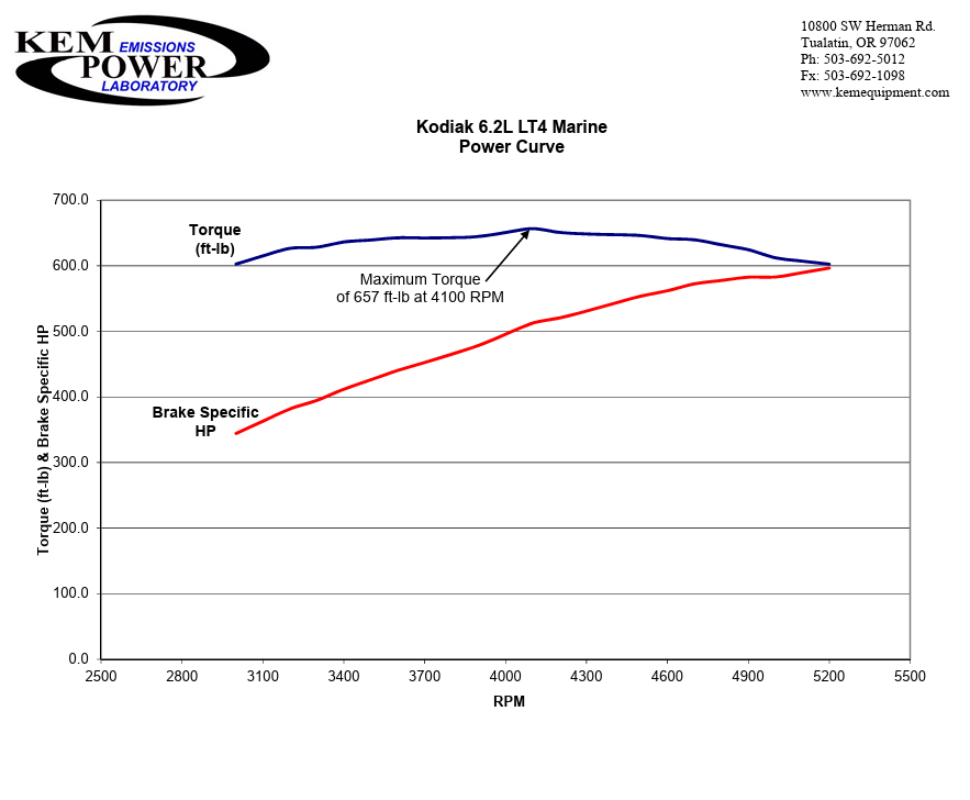 Kodiak LT4 6.2 Supercharged